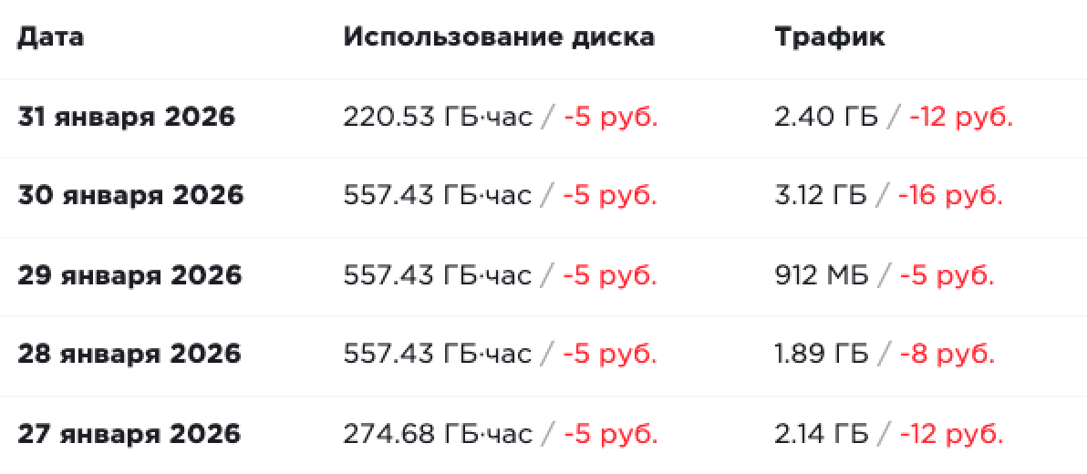 Статистика потребления аккаунта