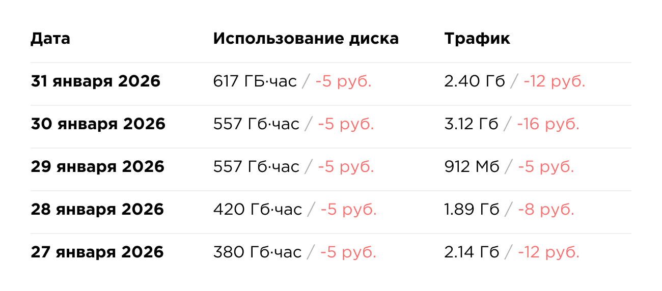 veedly – статистика потребления аккаунта